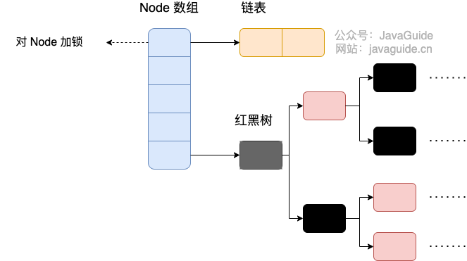 Java8 ConcurrentHashMap 存储结构(图片来自 javadoop)